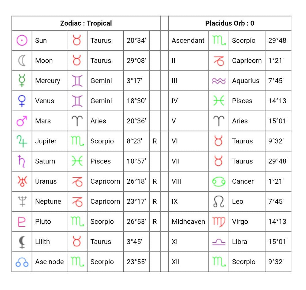 Natal Chart ( Astrology )